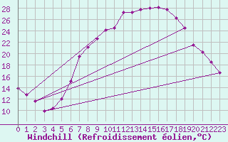 Courbe du refroidissement olien pour Regensburg