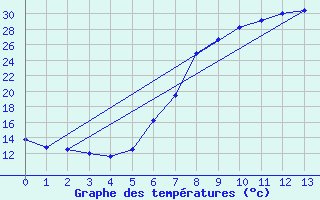 Courbe de tempratures pour Trawscoed