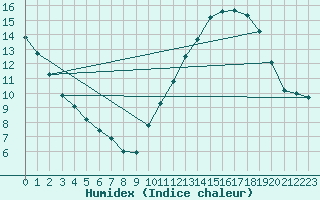 Courbe de l'humidex pour Treize-Vents (85)