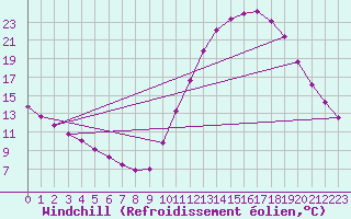 Courbe du refroidissement olien pour Millau (12)