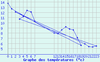 Courbe de tempratures pour Brion (38)