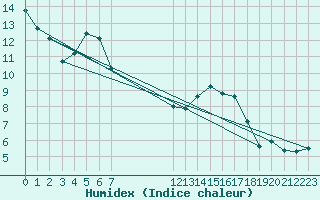 Courbe de l'humidex pour Brion (38)