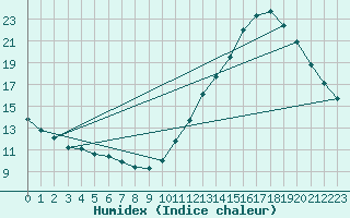 Courbe de l'humidex pour La Poblachuela (Esp)