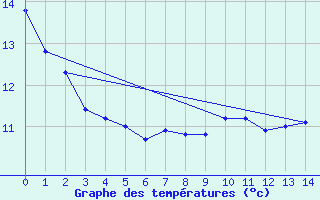 Courbe de tempratures pour Spa - La Sauvenire (Be)