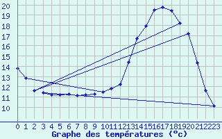 Courbe de tempratures pour Cerisiers (89)