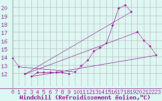 Courbe du refroidissement olien pour Souprosse (40)