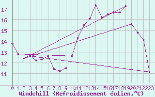 Courbe du refroidissement olien pour Dijon / Longvic (21)