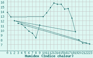 Courbe de l'humidex pour Mazres Le Massuet (09)