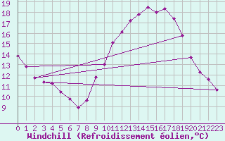 Courbe du refroidissement olien pour Les Pennes-Mirabeau (13)