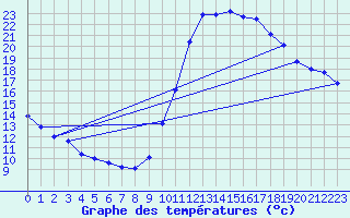 Courbe de tempratures pour Millau (12)