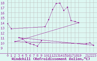 Courbe du refroidissement olien pour Saint-Sorlin-en-Valloire (26)