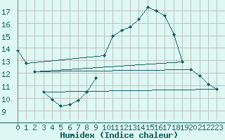 Courbe de l'humidex pour Landser (68)