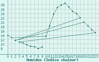 Courbe de l'humidex pour Thoiras (30)
