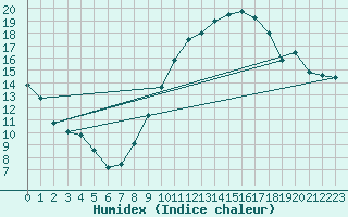 Courbe de l'humidex pour Viseu