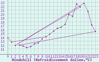 Courbe du refroidissement olien pour Saint-Michel-Mont-Mercure (85)