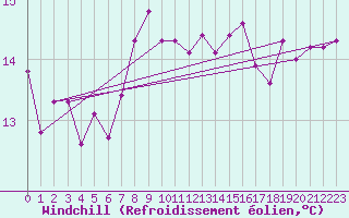 Courbe du refroidissement olien pour Dundrennan