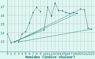Courbe de l'humidex pour Chasseral (Sw)
