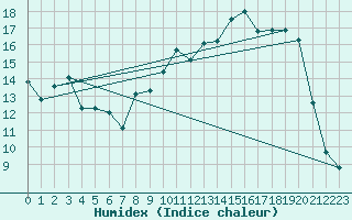 Courbe de l'humidex pour Vanclans (25)