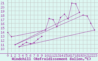Courbe du refroidissement olien pour Avord (18)