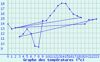 Courbe de tempratures pour Hyres (83)