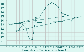 Courbe de l'humidex pour Hyres (83)