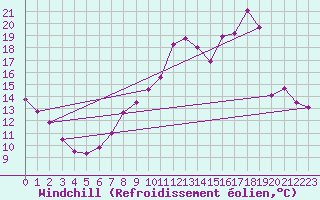 Courbe du refroidissement olien pour Mcon (71)