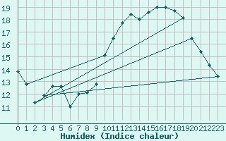 Courbe de l'humidex pour Izegem (Be)