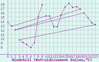 Courbe du refroidissement olien pour Grenoble/St-Etienne-St-Geoirs (38)