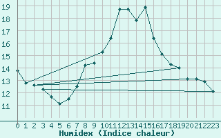 Courbe de l'humidex pour Weinbiet