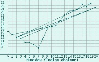 Courbe de l'humidex pour Salignac-Eyvigues (24)