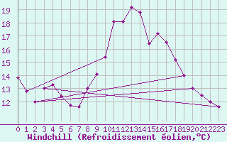 Courbe du refroidissement olien pour Boscombe Down