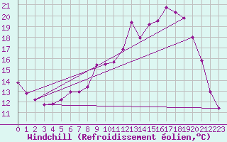 Courbe du refroidissement olien pour Bellefontaine (88)