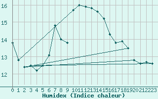 Courbe de l'humidex pour Noirmoutier-en-l'le (85)