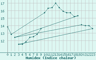 Courbe de l'humidex pour Bruxelles (Be)