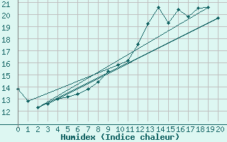 Courbe de l'humidex pour Le Luart (72)