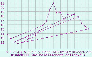 Courbe du refroidissement olien pour Pinsot (38)