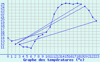 Courbe de tempratures pour Beauvais (60)