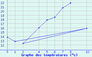 Courbe de tempratures pour Kolobrzeg