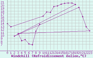 Courbe du refroidissement olien pour Reims-Courcy (51)