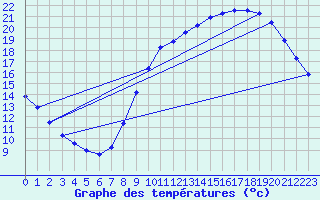 Courbe de tempratures pour Samatan (32)