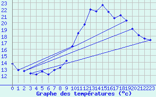 Courbe de tempratures pour Ruffiac (47)