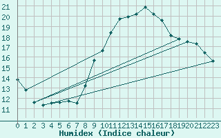 Courbe de l'humidex pour Ecija