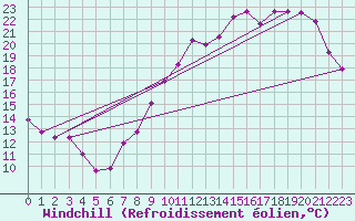 Courbe du refroidissement olien pour Florennes (Be)