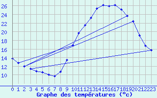 Courbe de tempratures pour Recoubeau (26)