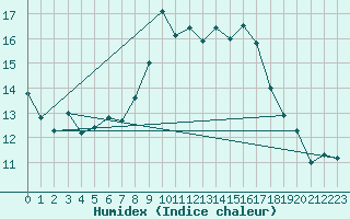 Courbe de l'humidex pour Autun (71)