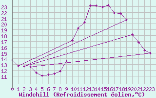 Courbe du refroidissement olien pour Grasque (13)