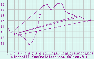 Courbe du refroidissement olien pour Zeebrugge
