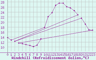 Courbe du refroidissement olien pour Recoubeau (26)