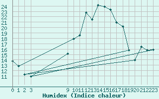 Courbe de l'humidex pour Mrida