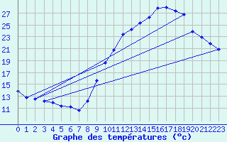 Courbe de tempratures pour Brzins (38)